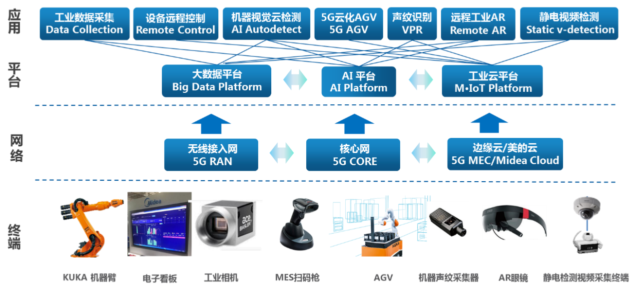 5G融合機(jī)器視覺(jué)技術(shù)在工業(yè)互聯(lián)網(wǎng)中的應(yīng)用示范項(xiàng)目 數(shù)據(jù)服務(wù)賦能智能制造