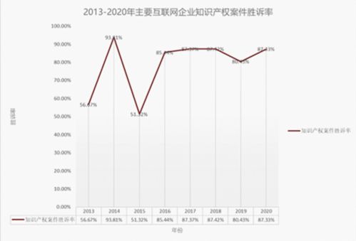 首份知識產權司法訴訟大數據出爐 工業互聯網數據服務領域勝訴率高達87.33%